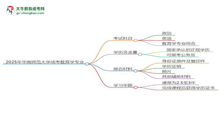 2025年華南師范大學(xué)成考教育學(xué)專(zhuān)業(yè)入學(xué)考試科目有哪些？思維導(dǎo)圖