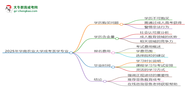 2025年華南農(nóng)業(yè)大學(xué)成考茶學(xué)專業(yè)學(xué)歷花錢能買到嗎？思維導(dǎo)圖