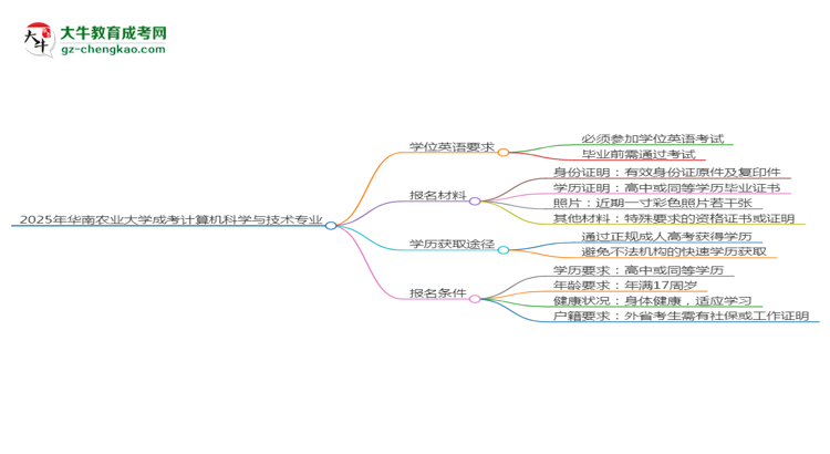 2025年華南農業(yè)大學成考計算機科學與技術專業(yè)要考學位英語嗎？思維導圖