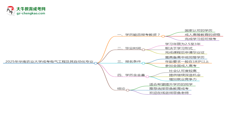 2025年華南農(nóng)業(yè)大學(xué)成考電氣工程及其自動化專業(yè)學(xué)歷能報考教資嗎？思維導(dǎo)圖