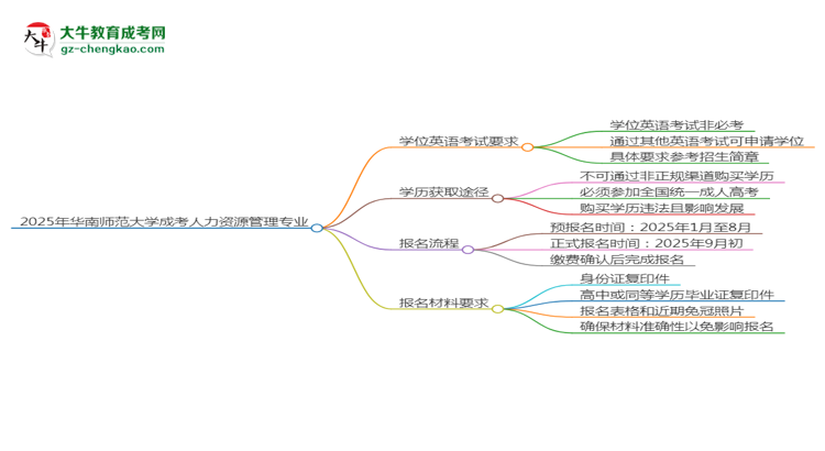 2025年華南師范大學成考人力資源管理專業(yè)要考學位英語嗎？思維導圖