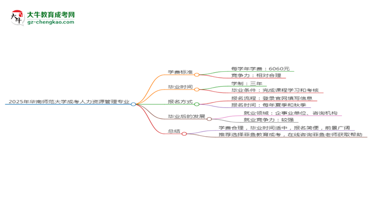 2025年華南師范大學(xué)成考人力資源管理專業(yè)最新學(xué)費標(biāo)準(zhǔn)多少思維導(dǎo)圖