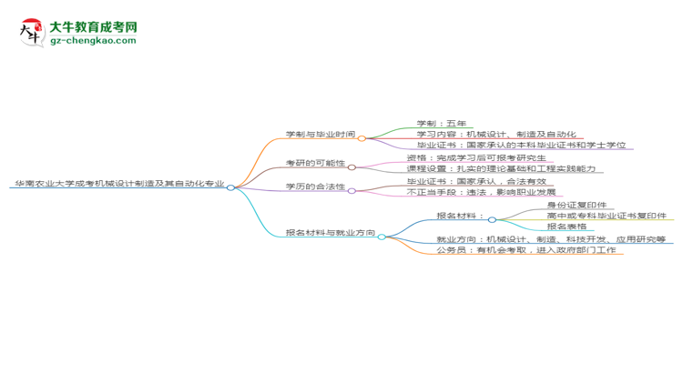 華南農(nóng)業(yè)大學成考機械設(shè)計制造及其自動化專業(yè)需多久完成并拿證？（2025年新）思維導圖