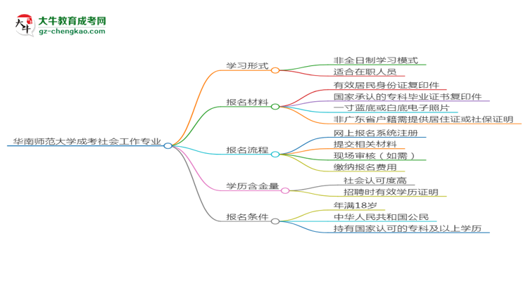 華南師范大學(xué)成考社會(huì)工作專業(yè)是全日制的嗎？（2025最新）思維導(dǎo)圖