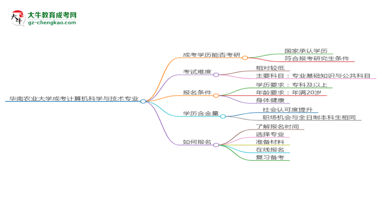華南農(nóng)業(yè)大學(xué)2025年成考計(jì)算機(jī)科學(xué)與技術(shù)專業(yè)能考研究生嗎？思維導(dǎo)圖