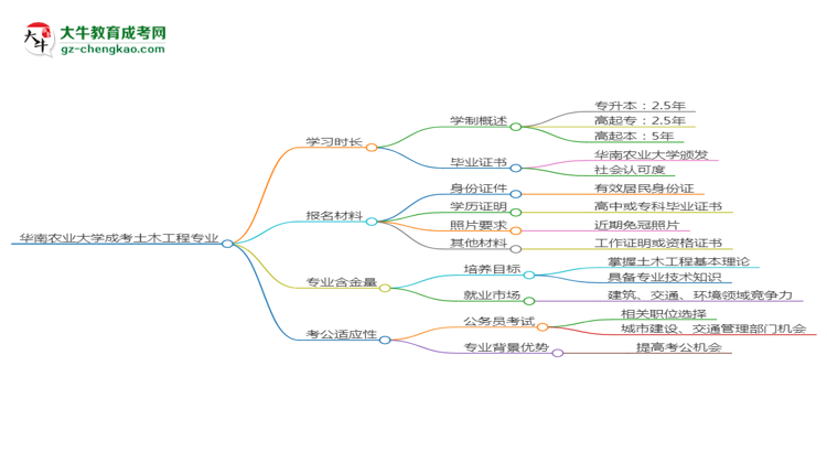 華南農(nóng)業(yè)大學(xué)成考土木工程專業(yè)需多久完成并拿證？（2025年新）思維導(dǎo)圖