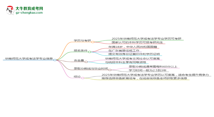 華南師范大學2025年成考法學專業(yè)能考研究生嗎？思維導圖