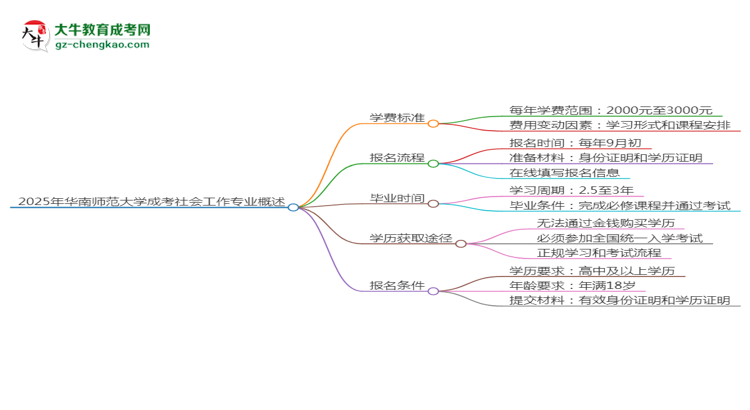 2025年華南師范大學(xué)成考社會工作專業(yè)最新學(xué)費標(biāo)準(zhǔn)多少思維導(dǎo)圖