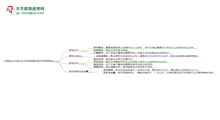 華南農(nóng)業(yè)大學(xué)2025年成考國際經(jīng)濟與貿(mào)易專業(yè)報考條件是什么思維導(dǎo)圖