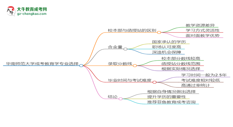 華南師范大學2025年成考教育學專業(yè)校本部和函授站哪個更好？思維導圖