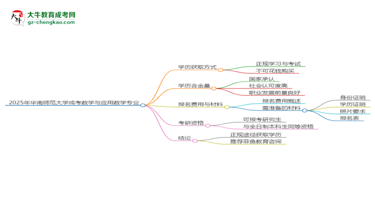 2025年華南師范大學(xué)成考數(shù)學(xué)與應(yīng)用數(shù)學(xué)專業(yè)學(xué)歷花錢能買到嗎？思維導(dǎo)圖