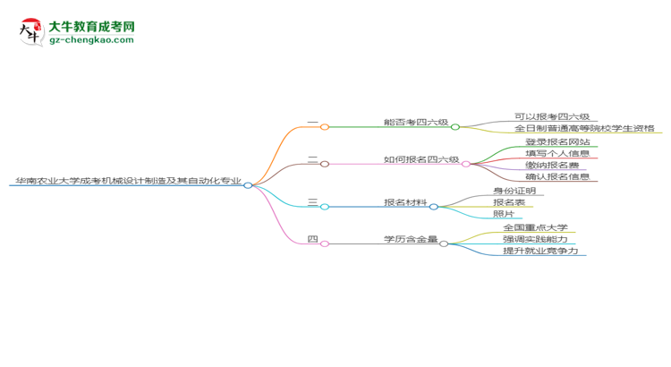 華南農業(yè)大學2025年成考機械設計制造及其自動化專業(yè)生可不可以考四六級？思維導圖