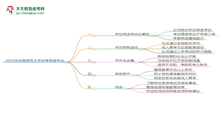 2025年華南師范大學(xué)成考英語專業(yè)要考學(xué)位英語嗎？思維導(dǎo)圖