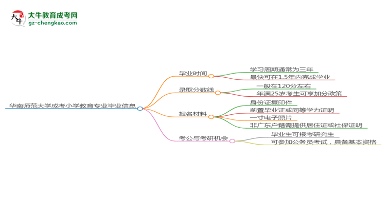 華南師范大學(xué)成考小學(xué)教育專(zhuān)業(yè)需多久完成并拿證？（2025年新）思維導(dǎo)圖