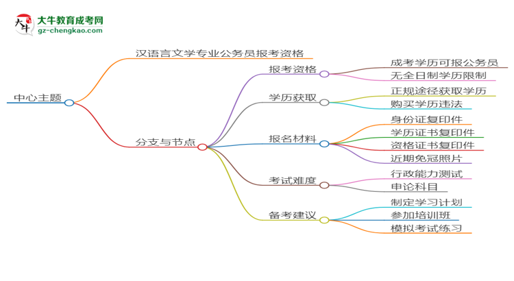 華南師范大學(xué)2025年成考漢語(yǔ)言文學(xué)專(zhuān)業(yè)學(xué)歷能考公嗎？思維導(dǎo)圖