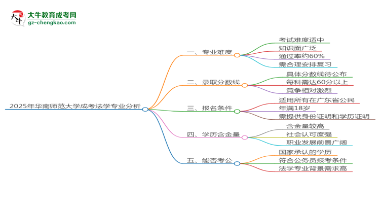 2025年華南師范大學(xué)成考法學(xué)專業(yè)難不難？思維導(dǎo)圖