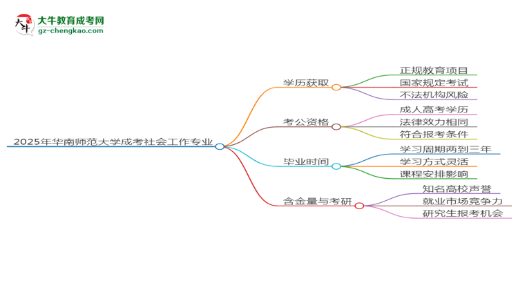 2025年華南師范大學(xué)成考社會(huì)工作專業(yè)學(xué)歷花錢能買到嗎？思維導(dǎo)圖