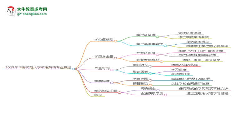 2025年華南師范大學(xué)成考英語(yǔ)專(zhuān)業(yè)能拿學(xué)位證嗎？思維導(dǎo)圖
