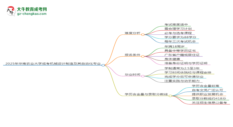 2025年華南農(nóng)業(yè)大學(xué)成考機(jī)械設(shè)計(jì)制造及其自動(dòng)化專(zhuān)業(yè)難不難？思維導(dǎo)圖
