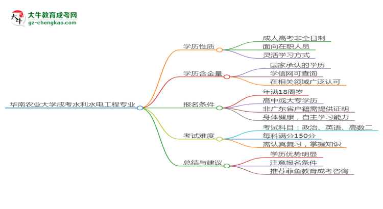 華南農(nóng)業(yè)大學(xué)成考水利水電工程專業(yè)是全日制的嗎？（2025最新）思維導(dǎo)圖