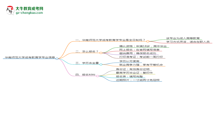 華南師范大學成考教育學專業(yè)是全日制的嗎？（2025最新）思維導圖