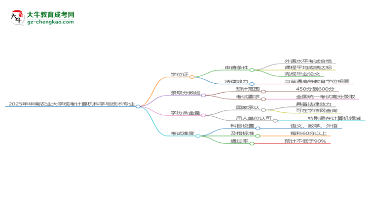 2025年華南農(nóng)業(yè)大學(xué)成考計算機科學(xué)與技術(shù)專業(yè)能拿學(xué)位證嗎？思維導(dǎo)圖