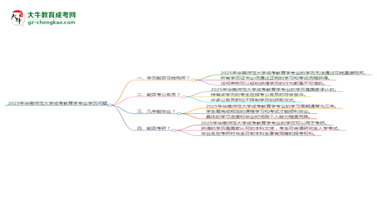 2025年華南師范大學(xué)成考教育學(xué)專業(yè)學(xué)歷花錢能買到嗎？思維導(dǎo)圖
