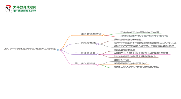 2025年華南農(nóng)業(yè)大學(xué)成考土木工程專業(yè)能拿學(xué)位證嗎？思維導(dǎo)圖