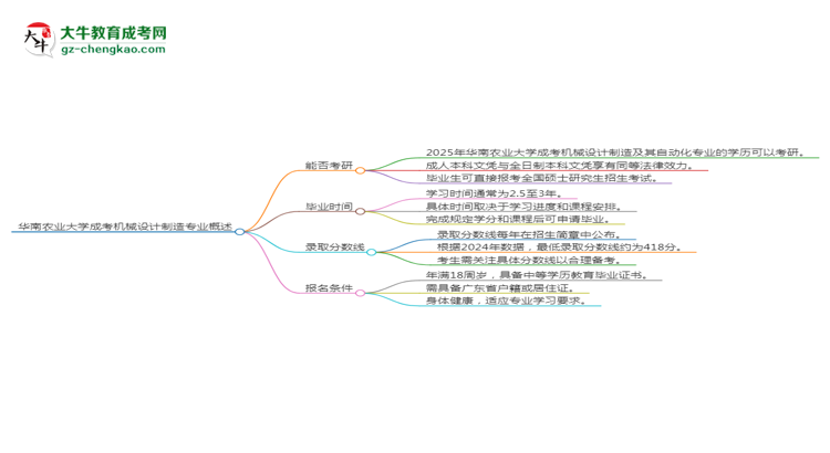 華南農(nóng)業(yè)大學(xué)2025年成考機(jī)械設(shè)計(jì)制造及其自動(dòng)化專業(yè)能考研究生嗎？思維導(dǎo)圖