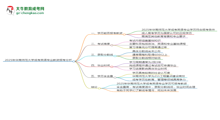 2025年華南師范大學(xué)成考英語(yǔ)專業(yè)學(xué)歷能報(bào)考教資嗎？思維導(dǎo)圖