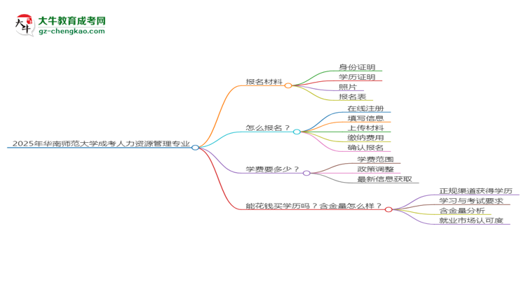2025年華南師范大學(xué)成考人力資源管理專業(yè)報(bào)名材料需要什么？思維導(dǎo)圖