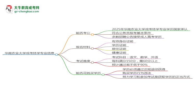 華南農(nóng)業(yè)大學(xué)2025年成考林學(xué)專業(yè)學(xué)歷能考公嗎？思維導(dǎo)圖