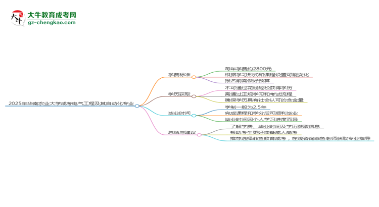 2025年華南農(nóng)業(yè)大學(xué)成考電氣工程及其自動化專業(yè)最新學(xué)費標準多少思維導(dǎo)圖