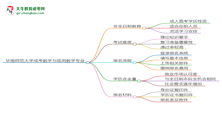 華南師范大學成考數學與應用數學專業(yè)是全日制的嗎？（2025最新）思維導圖