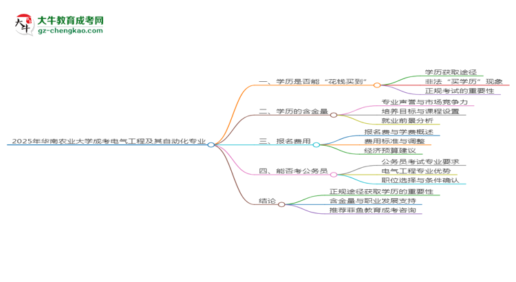2025年華南農(nóng)業(yè)大學成考電氣工程及其自動化專業(yè)學歷花錢能買到嗎？思維導圖