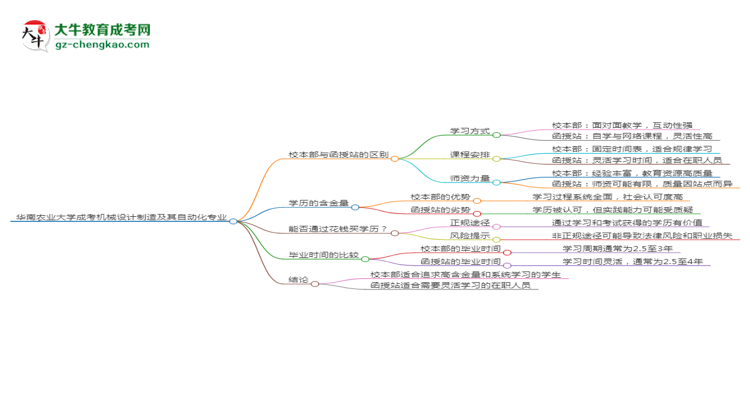 華南農(nóng)業(yè)大學(xué)2025年成考機(jī)械設(shè)計(jì)制造及其自動(dòng)化專業(yè)校本部和函授站哪個(gè)更好？思維導(dǎo)圖