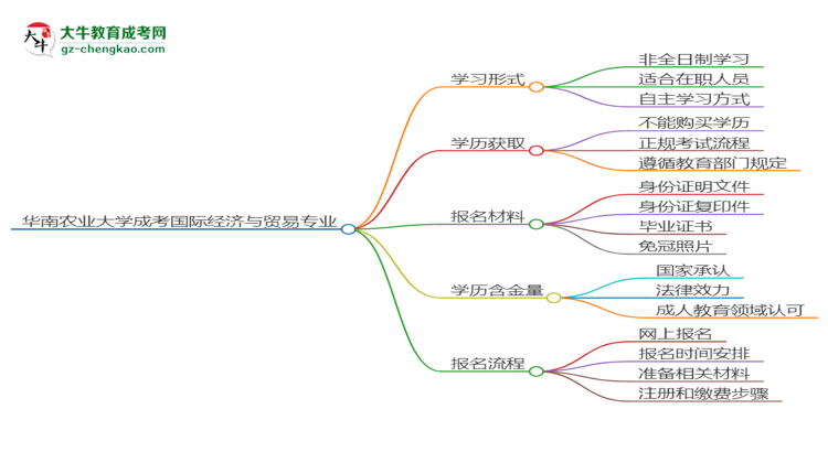 華南農(nóng)業(yè)大學(xué)成考國際經(jīng)濟與貿(mào)易專業(yè)是全日制的嗎？（2025最新）思維導(dǎo)圖