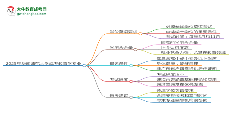 2025年華南師范大學(xué)成考教育學(xué)專業(yè)要考學(xué)位英語嗎？思維導(dǎo)圖