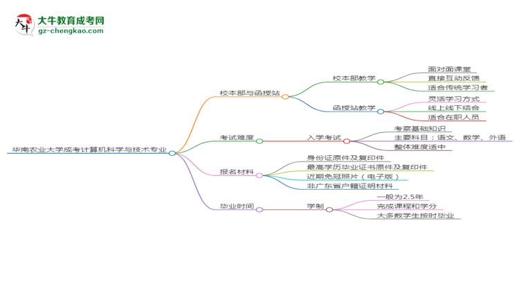 華南農(nóng)業(yè)大學(xué)2025年成考計(jì)算機(jī)科學(xué)與技術(shù)專業(yè)校本部和函授站哪個(gè)更好？思維導(dǎo)圖