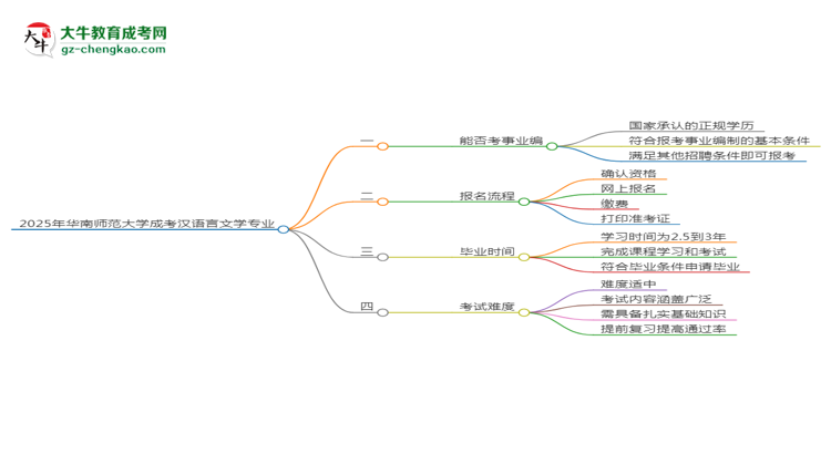 2025年華南師范大學(xué)成考漢語(yǔ)言文學(xué)專業(yè)能考事業(yè)編嗎？思維導(dǎo)圖
