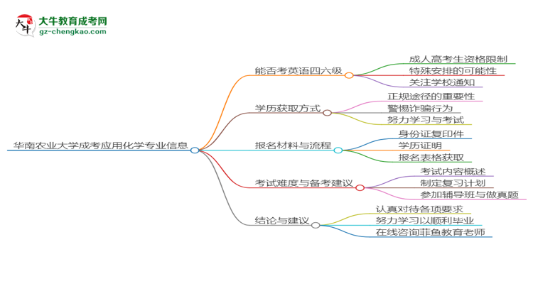 華南農(nóng)業(yè)大學(xué)2025年成考應(yīng)用化學(xué)專業(yè)生可不可以考四六級(jí)？思維導(dǎo)圖