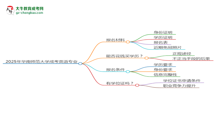 2025年華南師范大學(xué)成考英語專業(yè)報名材料需要什么？思維導(dǎo)圖