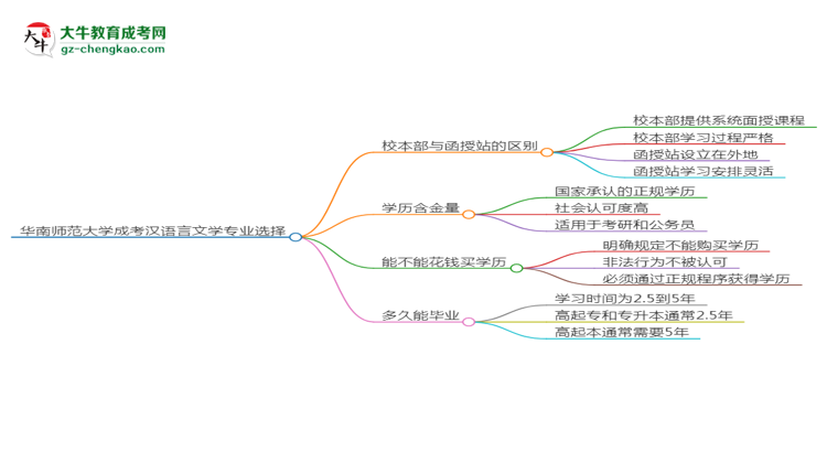 華南師范大學2025年成考漢語言文學專業(yè)校本部和函授站哪個更好？思維導圖