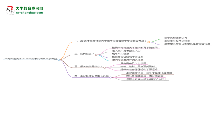 華南師范大學(xué)2025年成考漢語(yǔ)言文學(xué)專業(yè)能考研究生嗎？思維導(dǎo)圖