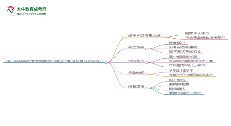 2025年華南農(nóng)業(yè)大學成考機械設(shè)計制造及其自動化專業(yè)能考事業(yè)編嗎？思維導圖