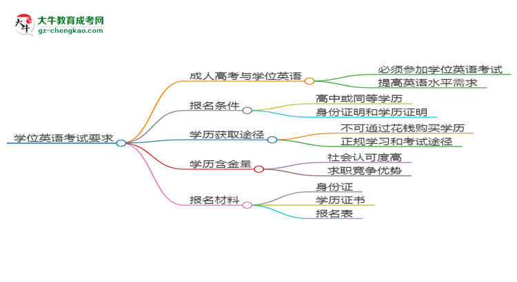 2025年華南農(nóng)業(yè)大學(xué)成考國(guó)際經(jīng)濟(jì)與貿(mào)易專業(yè)要考學(xué)位英語(yǔ)嗎？思維導(dǎo)圖