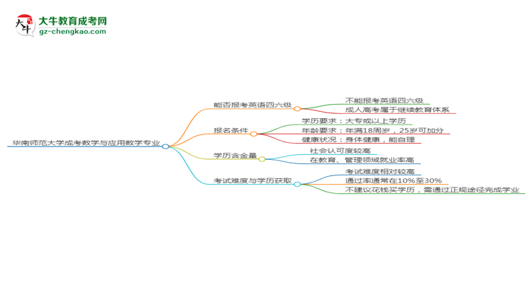 華南師范大學(xué)2025年成考數(shù)學(xué)與應(yīng)用數(shù)學(xué)專業(yè)生可不可以考四六級(jí)？思維導(dǎo)圖