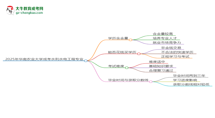 2025年華南農(nóng)業(yè)大學(xué)成考水利水電工程專業(yè)學(xué)歷的含金量怎么樣？思維導(dǎo)圖