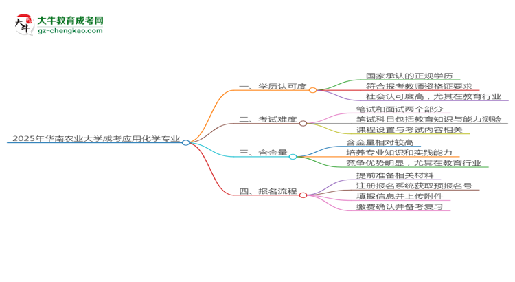 2025年華南農(nóng)業(yè)大學(xué)成考應(yīng)用化學(xué)專業(yè)學(xué)歷能報(bào)考教資嗎？思維導(dǎo)圖