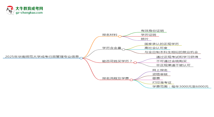 2025年華南師范大學(xué)成考行政管理專業(yè)報(bào)名材料需要什么？思維導(dǎo)圖